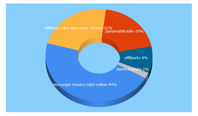 Top 5 Keywords send traffic to musicaonlinemp3.com