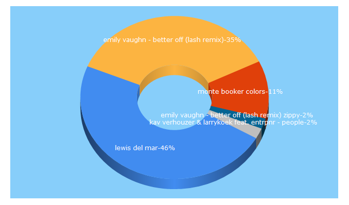 Top 5 Keywords send traffic to musiccabana.com