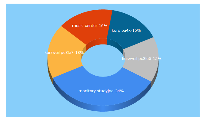 Top 5 Keywords send traffic to musiccenter.pl