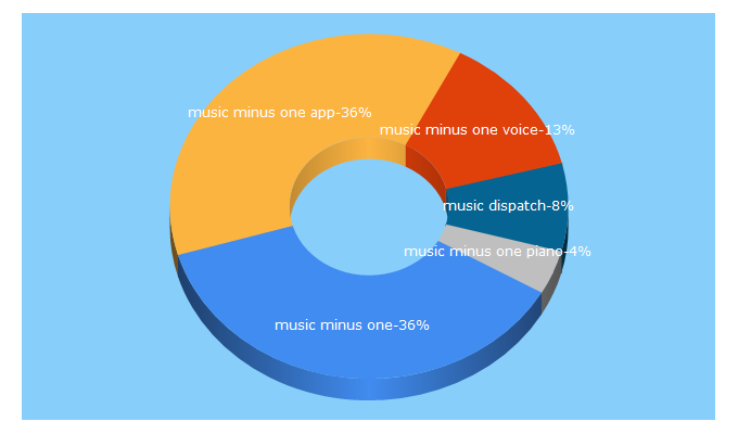 Top 5 Keywords send traffic to musicdispatch.com