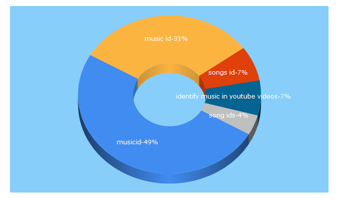 Top 5 Keywords send traffic to musicid2.com