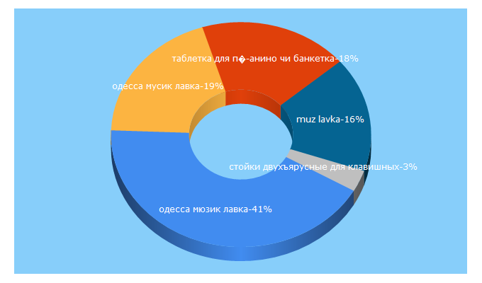 Top 5 Keywords send traffic to musiclavka.com.ua