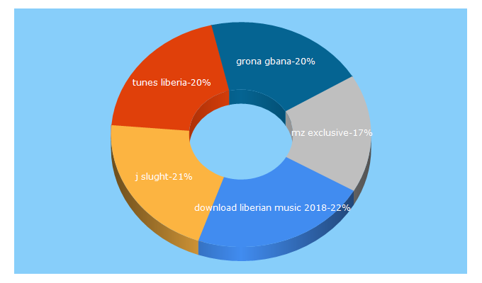 Top 5 Keywords send traffic to musicliberia.com