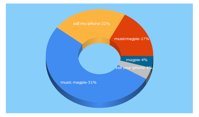 Top 5 Keywords send traffic to musicmagpie.co.uk