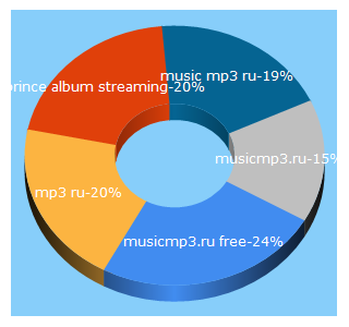 Top 5 Keywords send traffic to musicmp3.ru