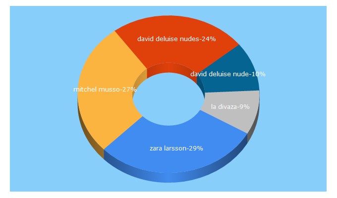 Top 5 Keywords send traffic to musicmundial.com