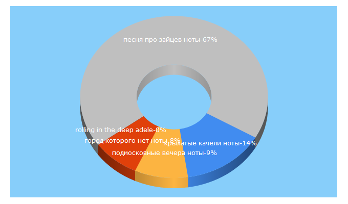 Top 5 Keywords send traffic to musicnota.org