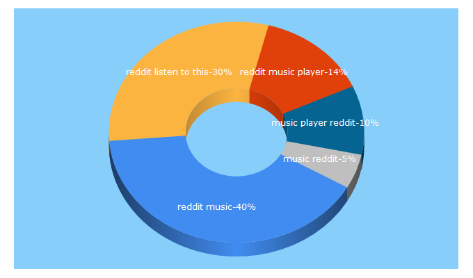 Top 5 Keywords send traffic to musicplayer.io