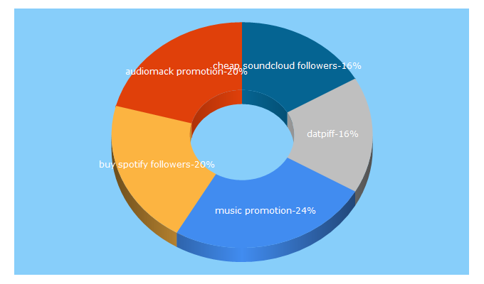 Top 5 Keywords send traffic to musicpromotioncorp.com