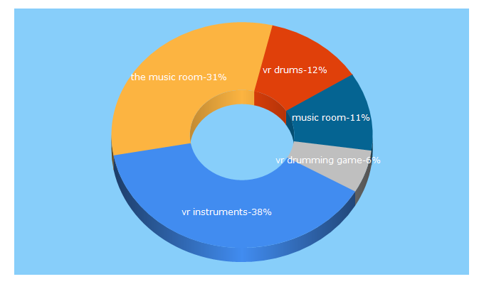 Top 5 Keywords send traffic to musicroomvr.com