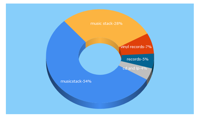 Top 5 Keywords send traffic to musicstack.com