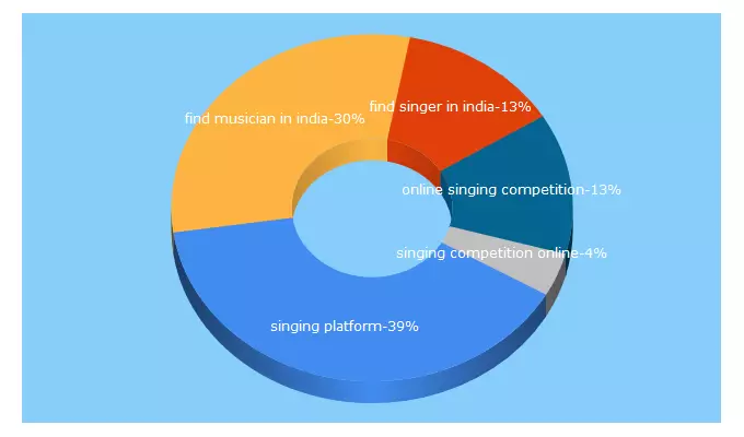 Top 5 Keywords send traffic to musictalentindia.com