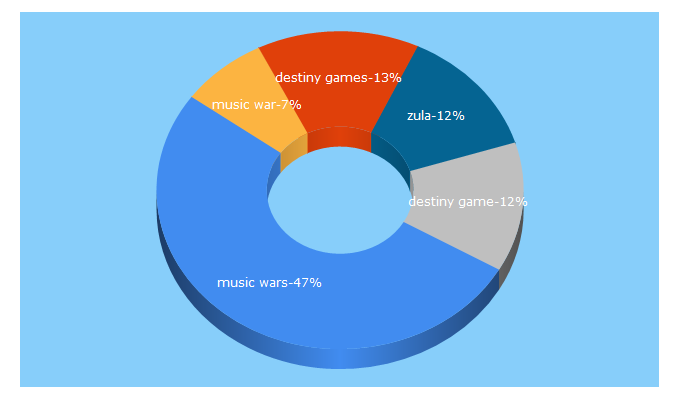 Top 5 Keywords send traffic to musicwars.ru