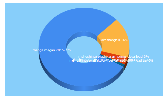 Top 5 Keywords send traffic to musiqindia.com