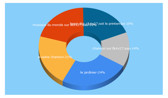 Top 5 Keywords send traffic to musique-ecole.com