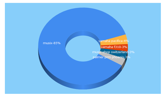 Top 5 Keywords send traffic to musix.ch