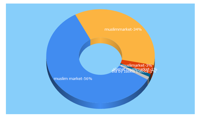 Top 5 Keywords send traffic to muslimarket.com