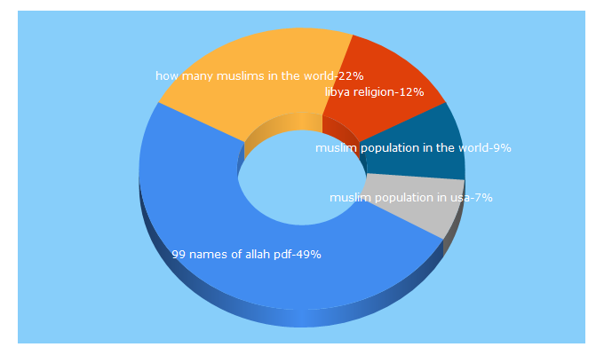 Top 5 Keywords send traffic to muslimpopulation.com