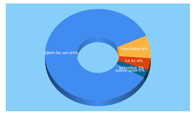 Top 5 Keywords send traffic to musmanset.com