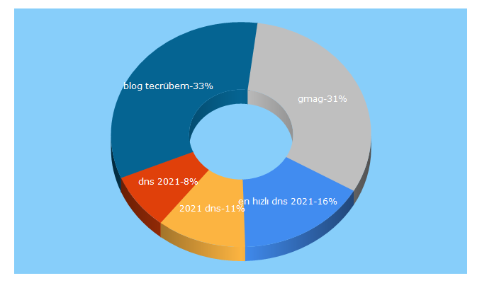 Top 5 Keywords send traffic to mustafasonmez.com