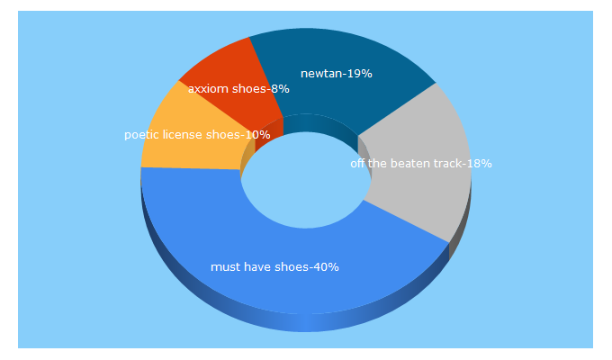 Top 5 Keywords send traffic to musthaveshoes.com