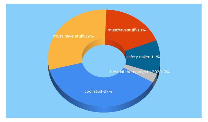 Top 5 Keywords send traffic to musthavestuff.com