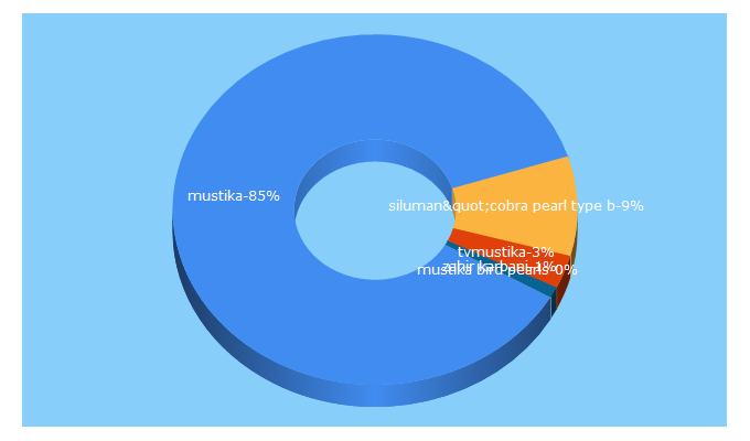 Top 5 Keywords send traffic to mustikapearls.com