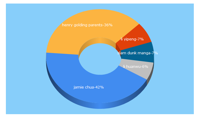 Top 5 Keywords send traffic to mustsharenews.com