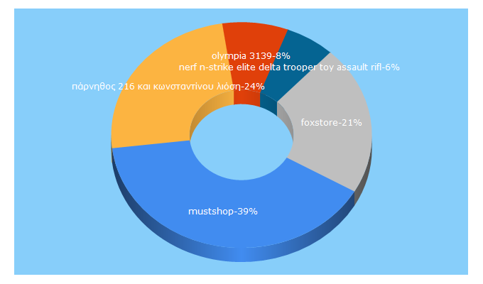 Top 5 Keywords send traffic to mustshop.gr