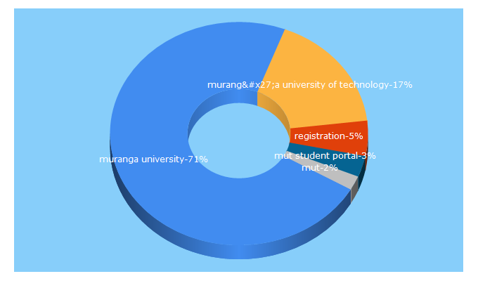 Top 5 Keywords send traffic to mut.ac.ke