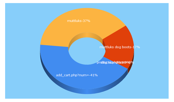 Top 5 Keywords send traffic to muttluks.com