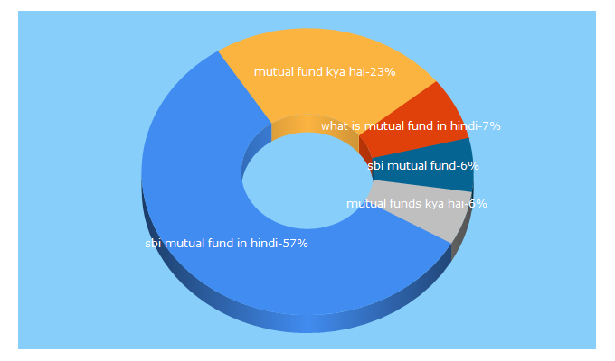 Top 5 Keywords send traffic to mutualfundhindi.in