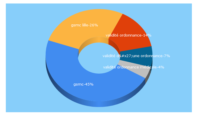 Top 5 Keywords send traffic to mutuelle-gsmc.fr