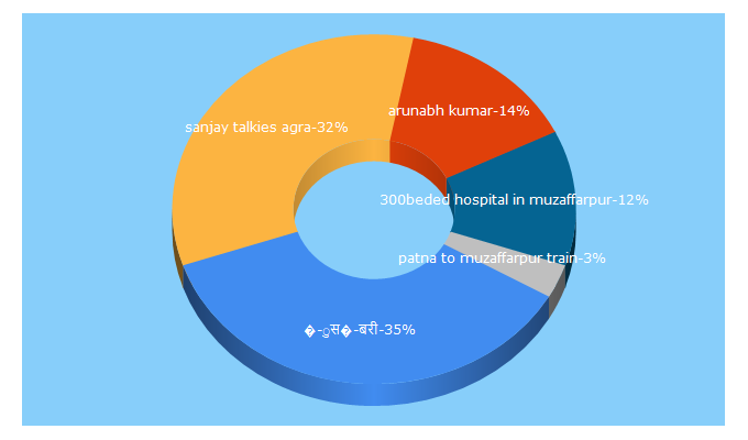 Top 5 Keywords send traffic to muzaffarpurnow.in