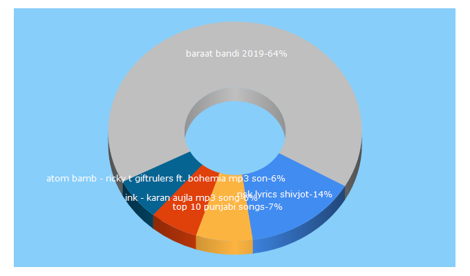 Top 5 Keywords send traffic to muzicmag.com