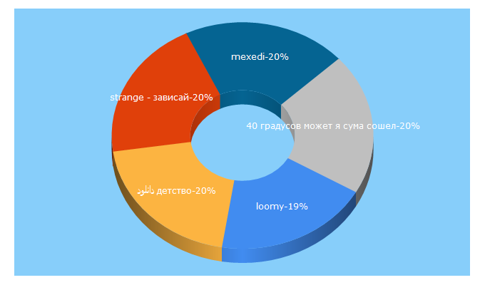 Top 5 Keywords send traffic to muzla.net