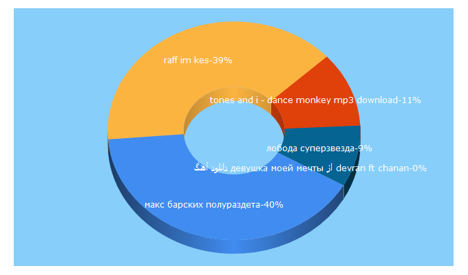 Top 5 Keywords send traffic to muzonu.net