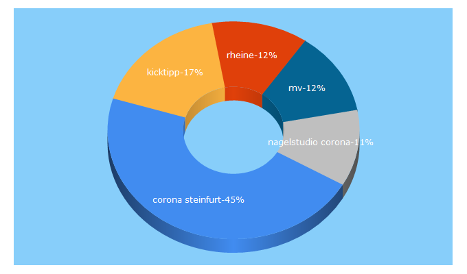 Top 5 Keywords send traffic to mv-online.de