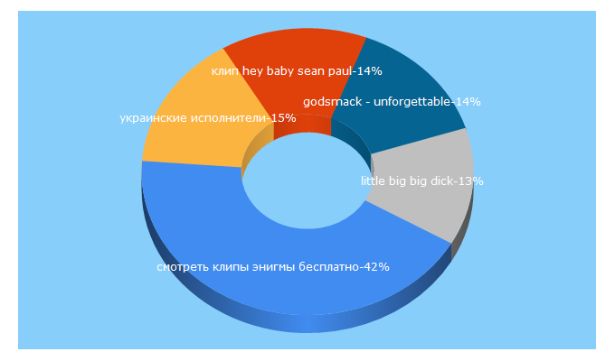 Top 5 Keywords send traffic to mvclip.ru