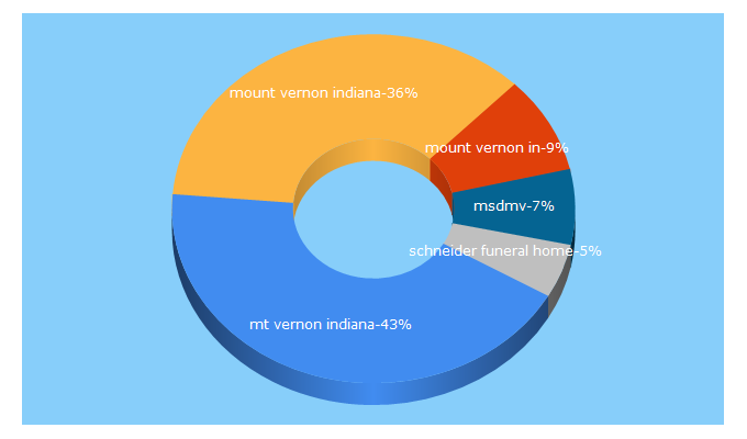 Top 5 Keywords send traffic to mvdemocrat.com