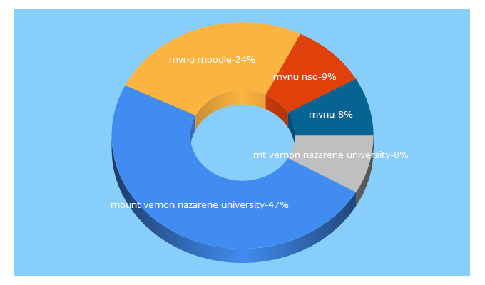 Top 5 Keywords send traffic to mvnu.edu