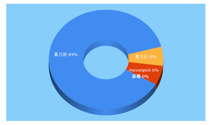 Top 5 Keywords send traffic to mvp-icecream.com.tw