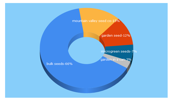 Top 5 Keywords send traffic to mvseeds.com