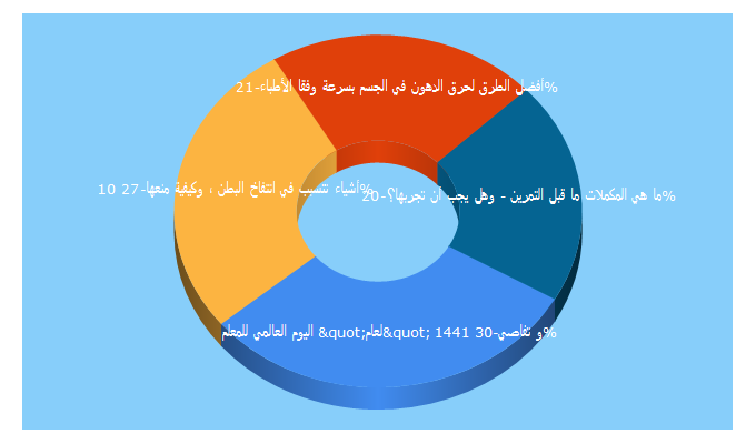 Top 5 Keywords send traffic to mwadia1.com