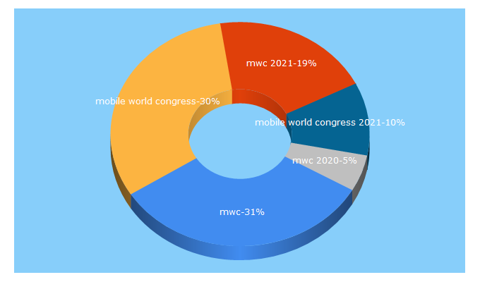 Top 5 Keywords send traffic to mwcbarcelona.com