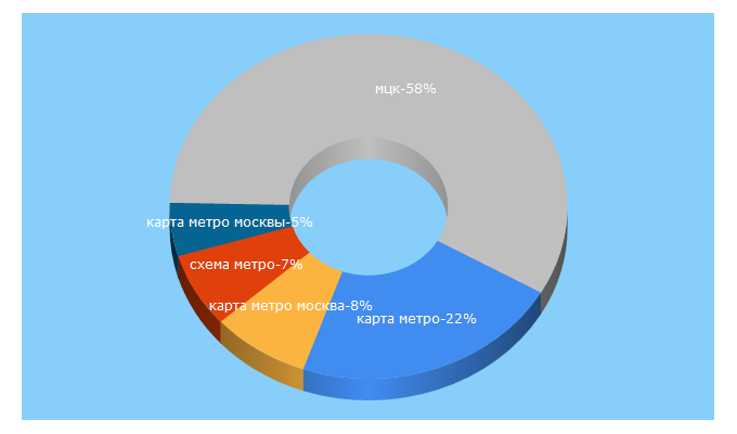 Top 5 Keywords send traffic to mwmoskva.ru