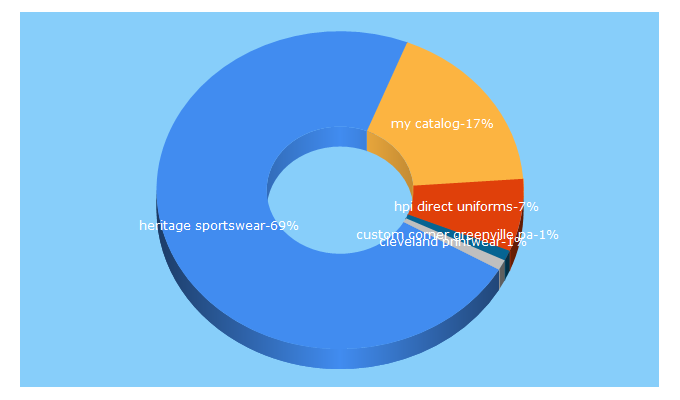 Top 5 Keywords send traffic to my-catalogs.com