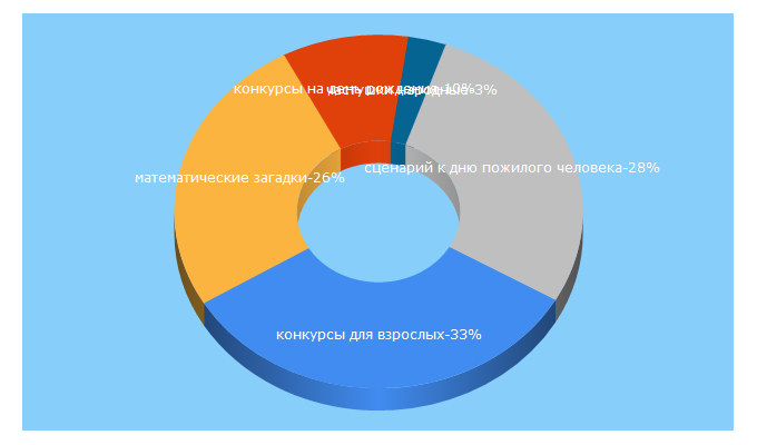 Top 5 Keywords send traffic to my-collection.ru