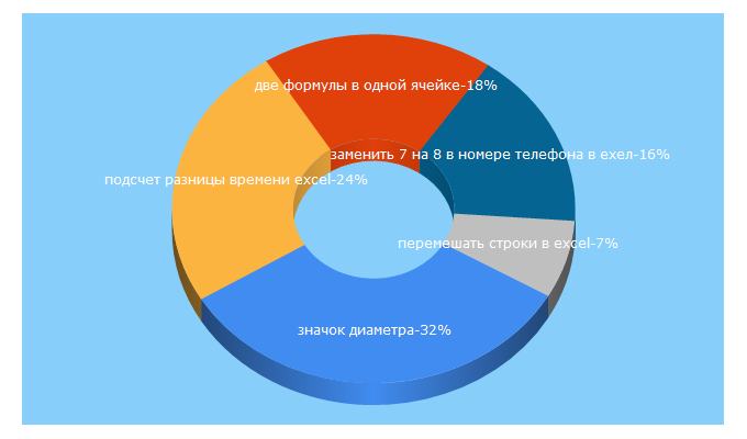 Top 5 Keywords send traffic to my-excel.ru