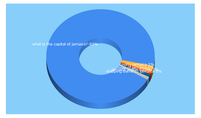 Top 5 Keywords send traffic to my-island-jamaica.com